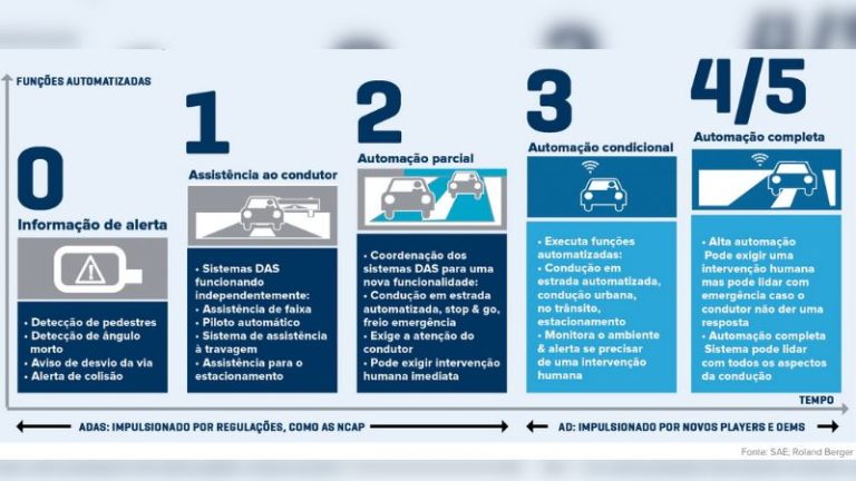 China autoriza veículos autônomos de Nível 3: marco regulatório abre nova era da mobilidade